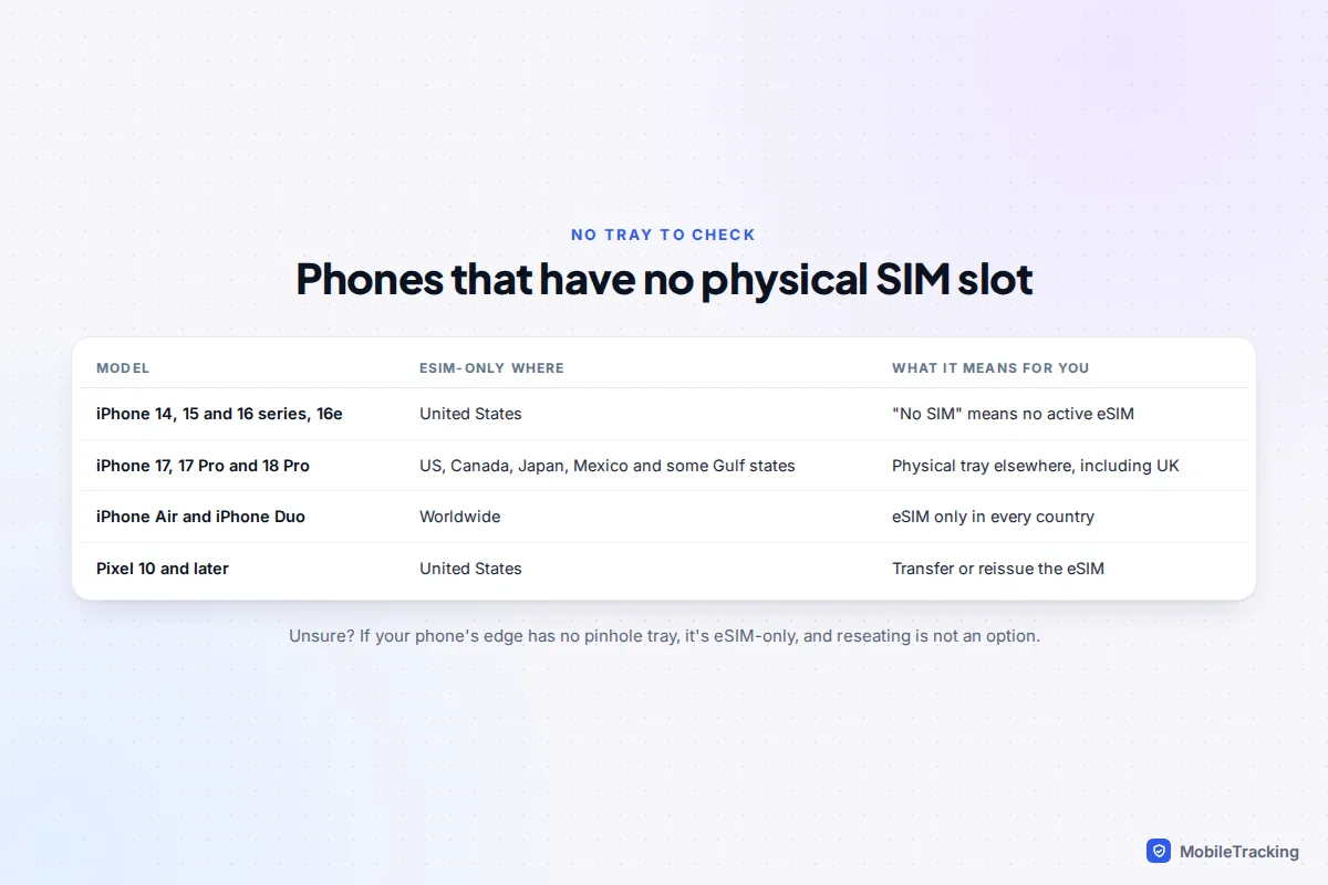 Table of eSIM-only phones: iPhone 14 to 16 in the US, iPhone 17 and 18 Pro in twelve regions, iPhone Air and Duo worldwide, and Pixel 10 in the US