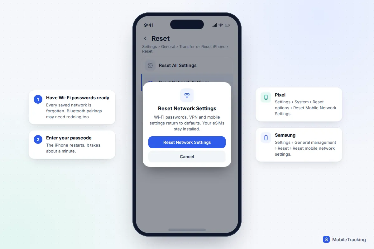 iPhone Reset menu with a Reset Network Settings confirmation, plus the matching menu paths for Pixel and Samsung
