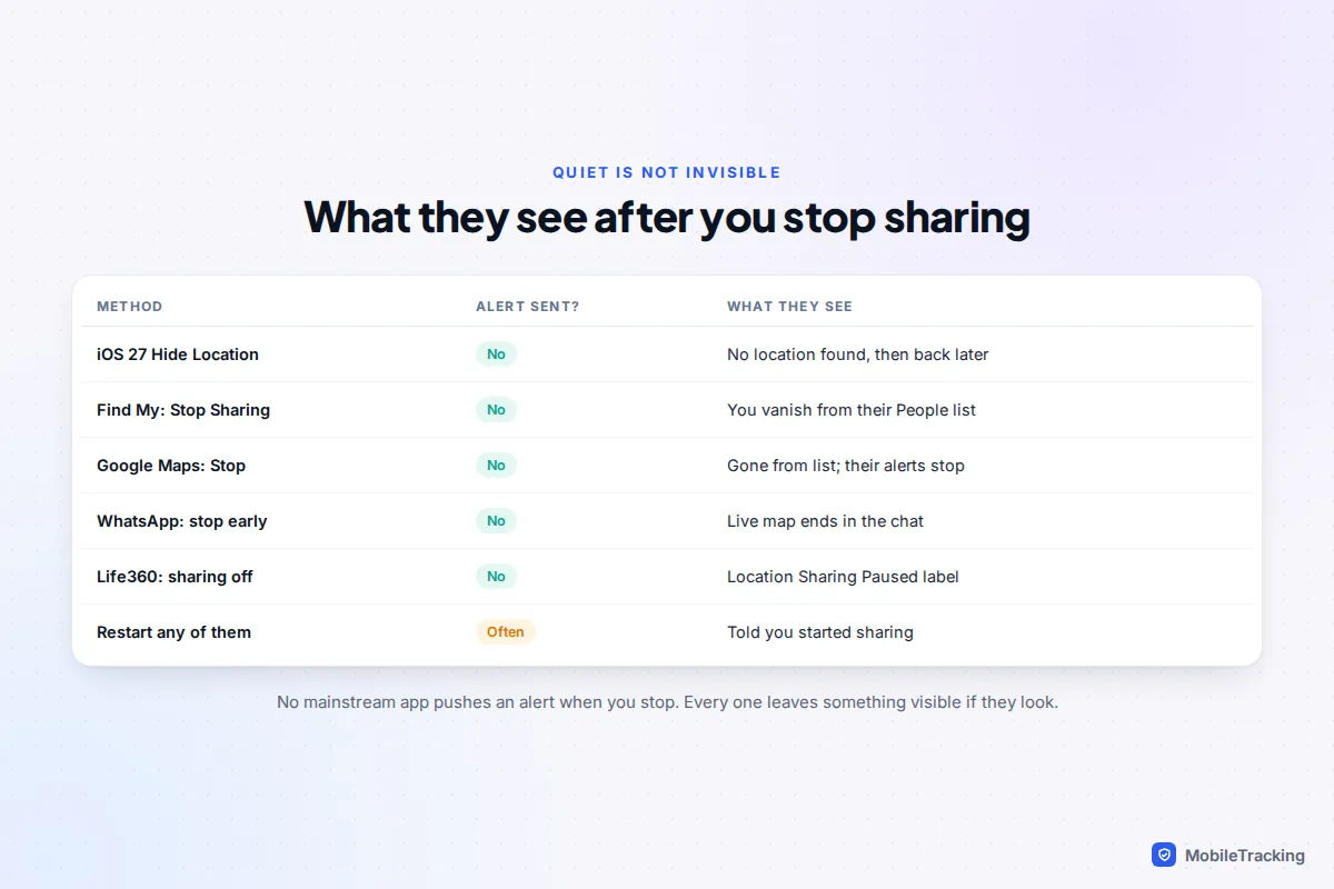 Table of location sharing methods showing whether an alert is sent and what the other person sees afterwards