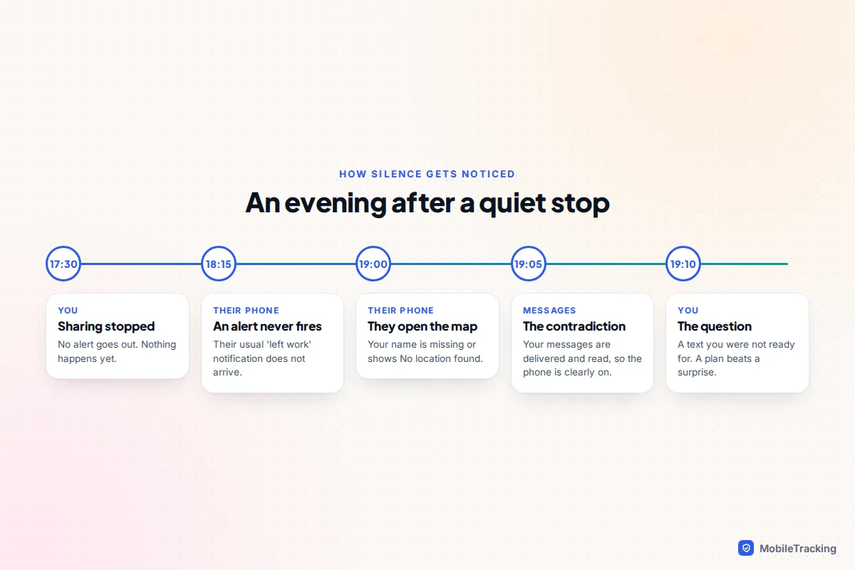 Timeline of how a stopped location share gets noticed over an evening, from the change to an awkward question