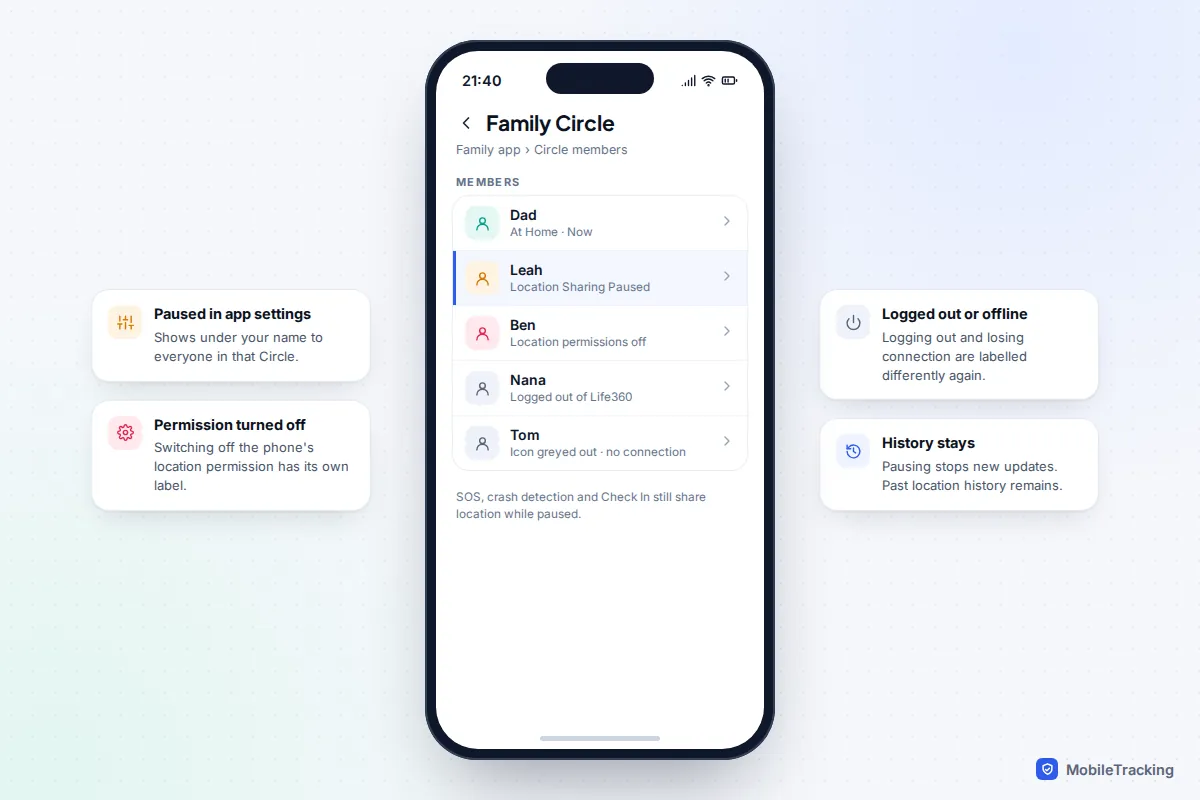 Family locator app Circle list showing members labelled Location Sharing Paused, Location permissions off and Logged out