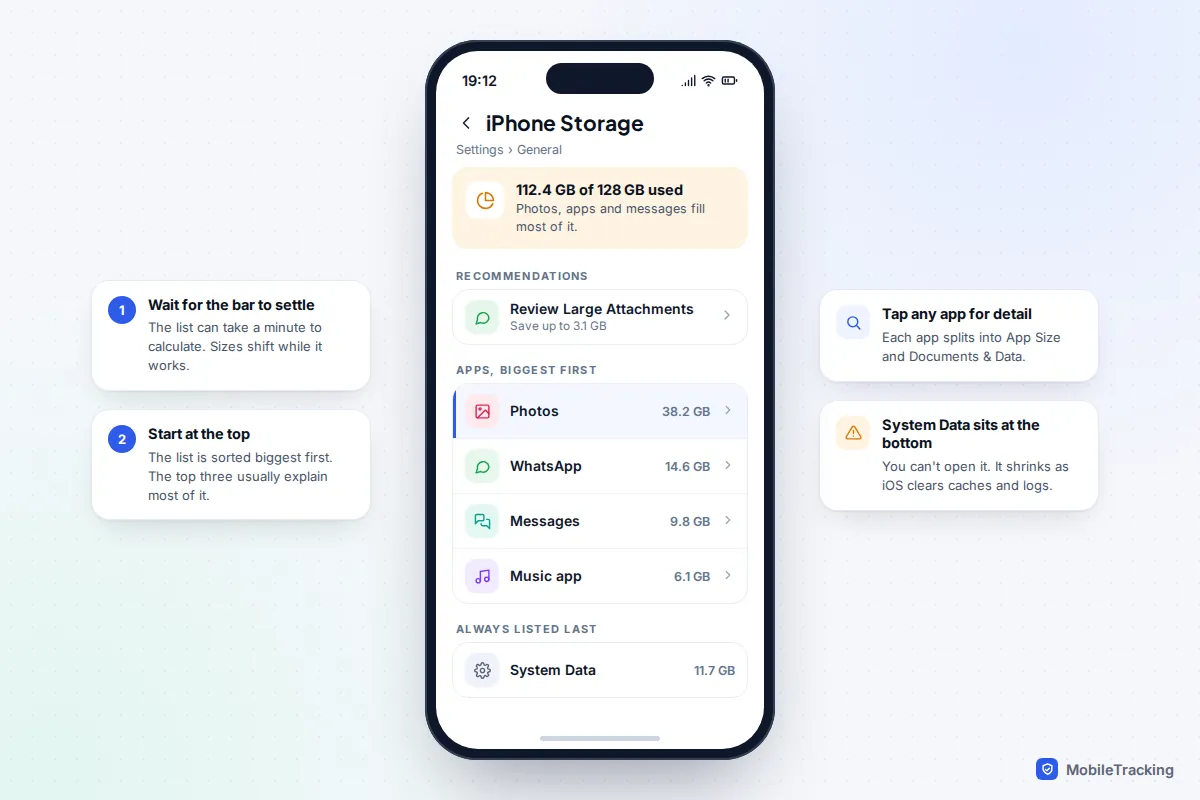 iPhone Storage screen showing 112.4 GB of 128 GB used, with Photos, WhatsApp, Messages and a music app listed by size and System Data at the bottom