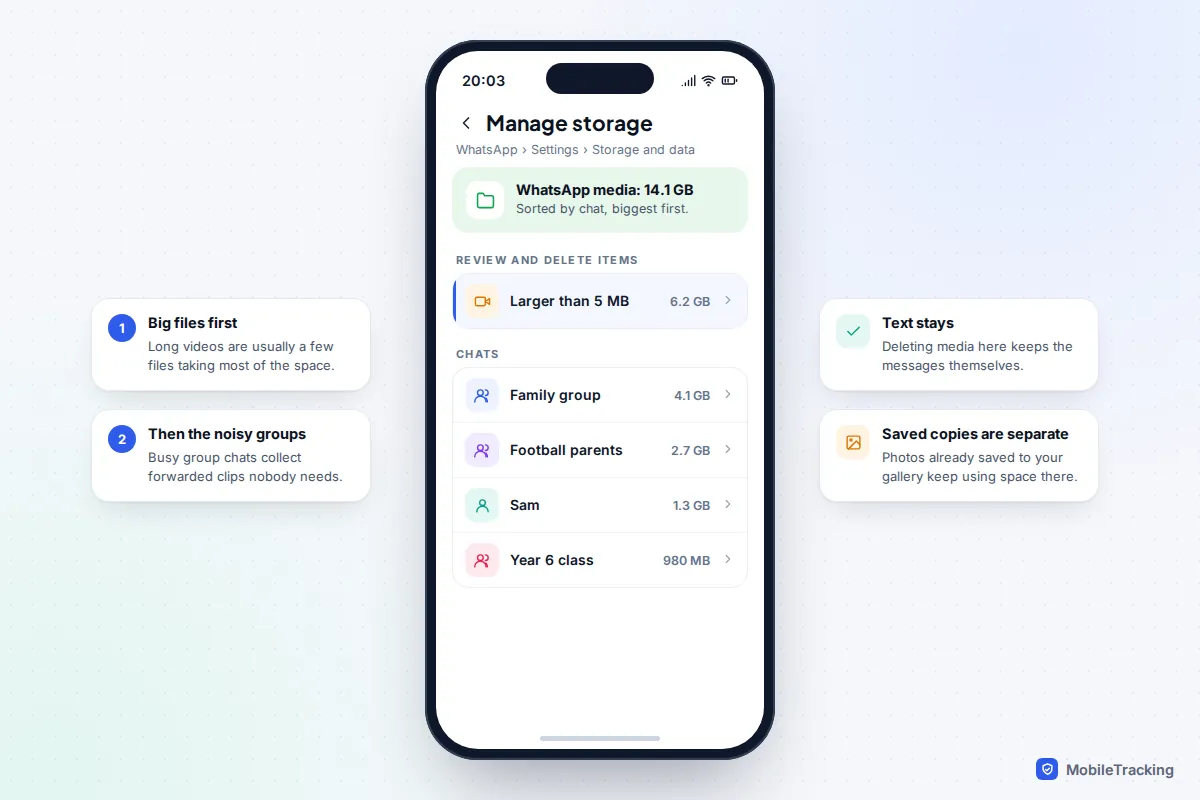 WhatsApp Manage storage screen with 6.2 GB of files larger than 5 MB and chats listed by size, led by a family group using 4.1 GB