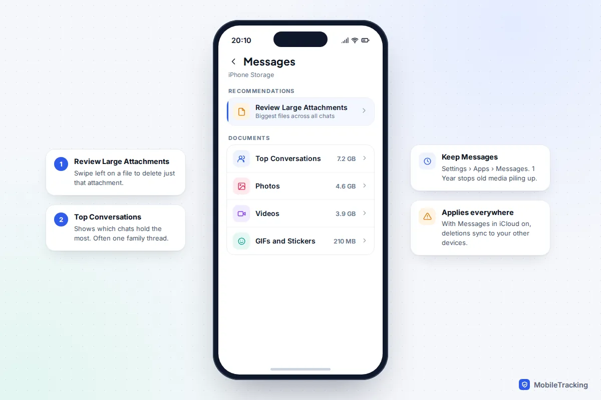 iPhone Storage page for Messages with Review Large Attachments, Top Conversations at 7.2 GB and separate Photos, Videos and GIFs and Stickers totals