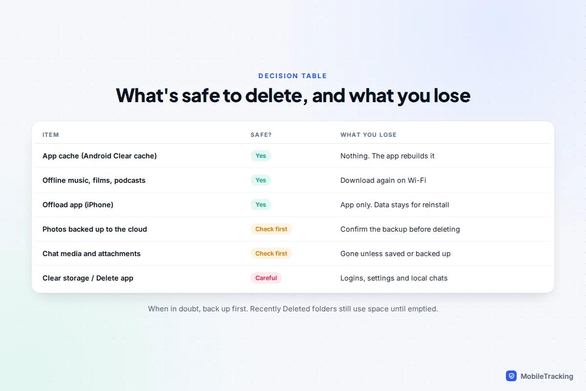 Decision table rating app cache, offline media and offloading as safe, cloud photos and chat media as check first, and clearing app storage as careful