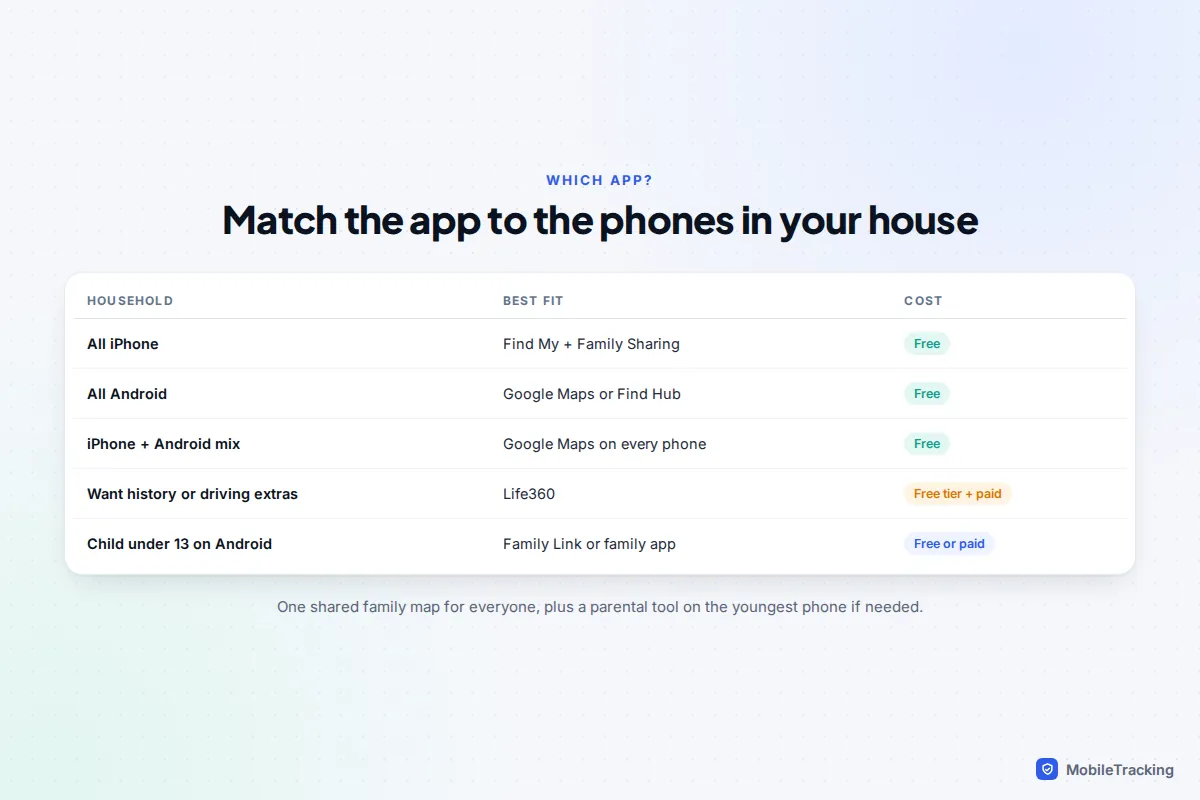 Decision table matching all-iPhone, all-Android and mixed households to Find My, Google Maps, Find Hub and Life360