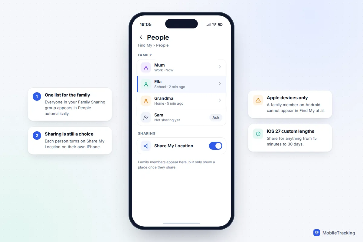 iPhone Find My People tab listing four family members with their places and how recently each updated