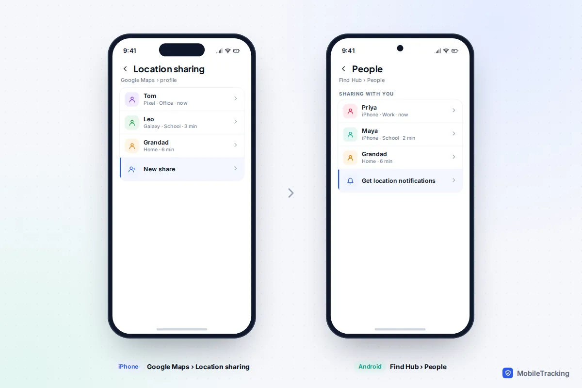An iPhone showing Google Maps location sharing next to an Android phone showing the Find Hub People tab with the same family