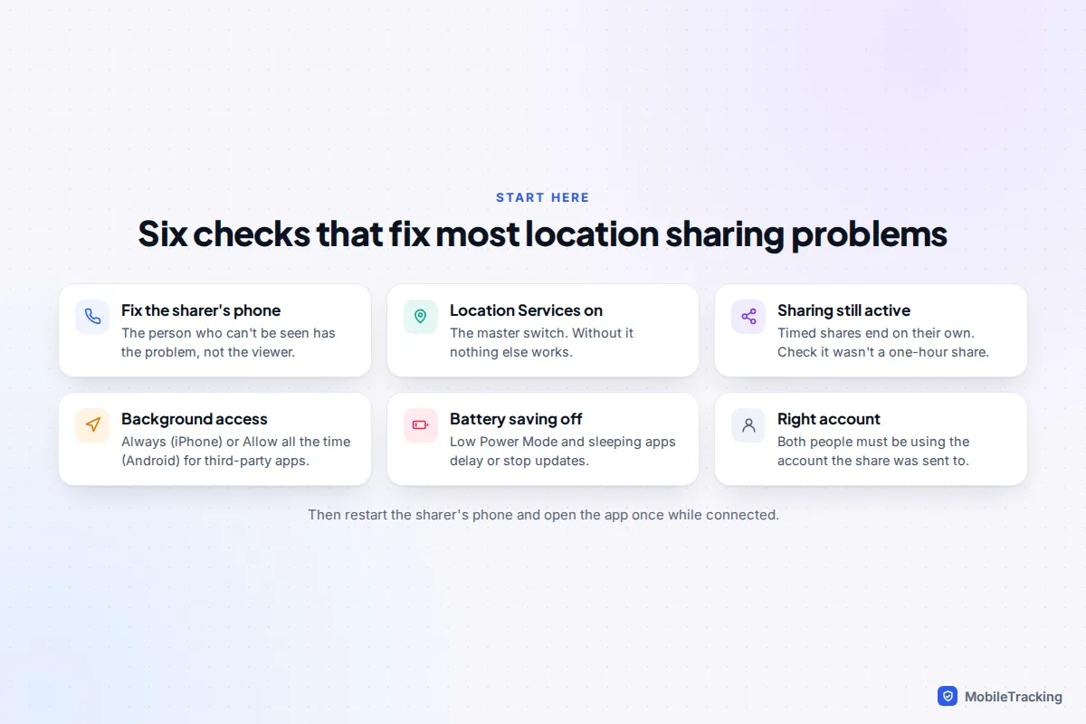 Checklist of six location sharing checks: sharer's phone, Location Services, active share, background access, battery saving and account