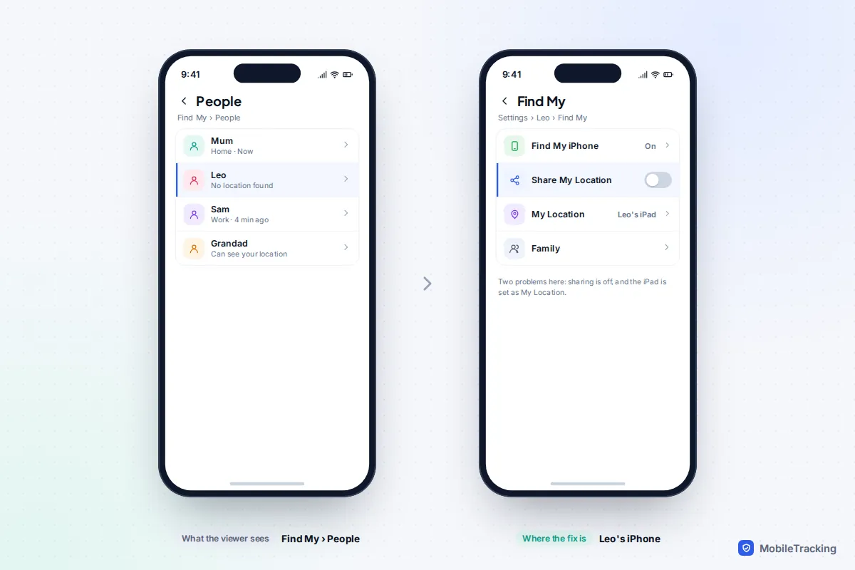 Two iPhones: a Find My People list showing No location found for Leo, and Leo's Find My settings with sharing off