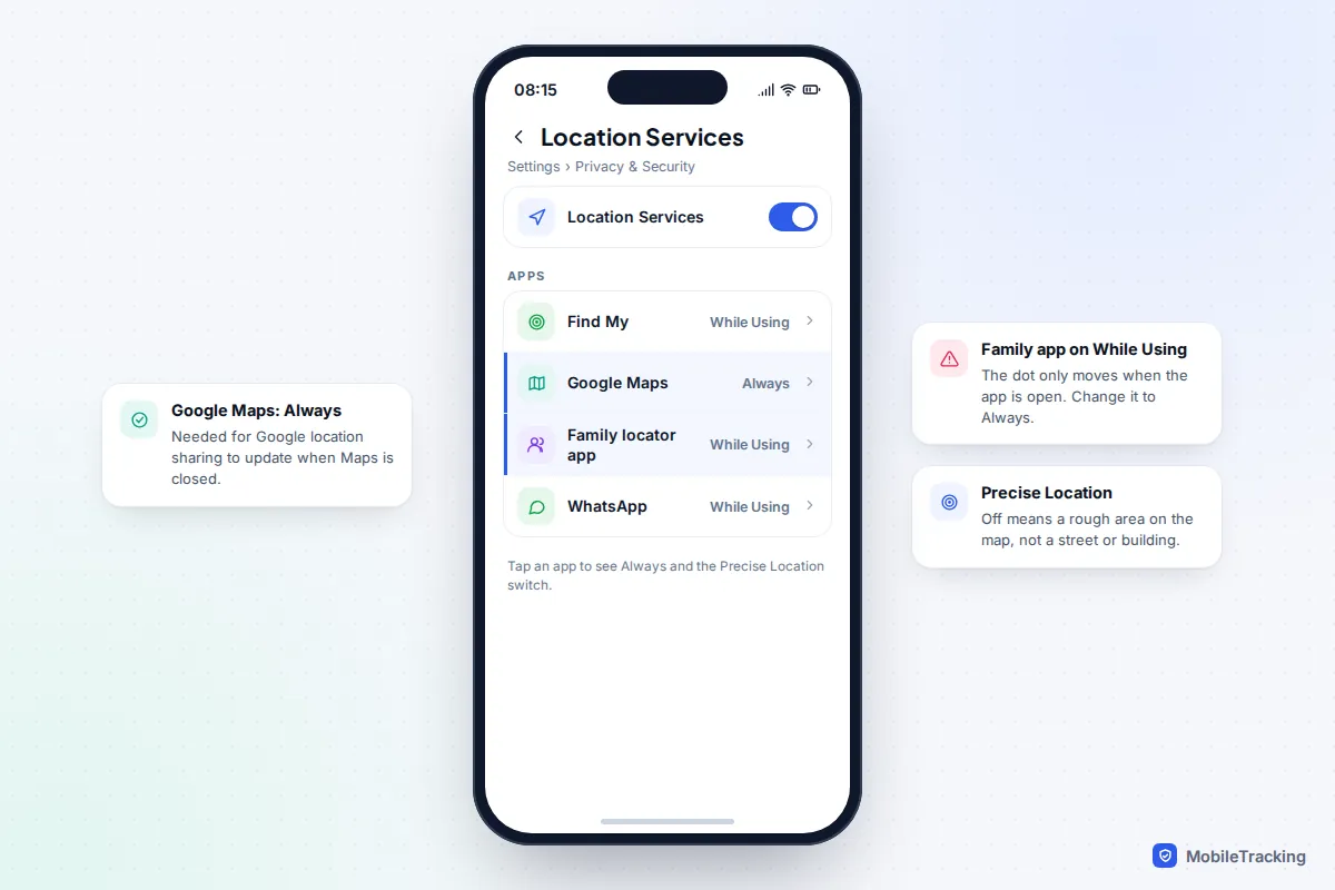 iPhone Location Services list showing Google Maps set to Always and a family locator app set to While Using