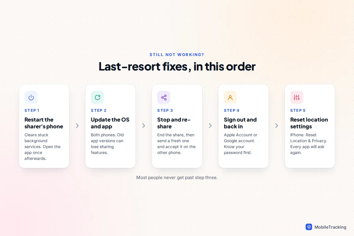 Five last-resort steps: restart, update, stop and re-share, sign out and in, reset location settings