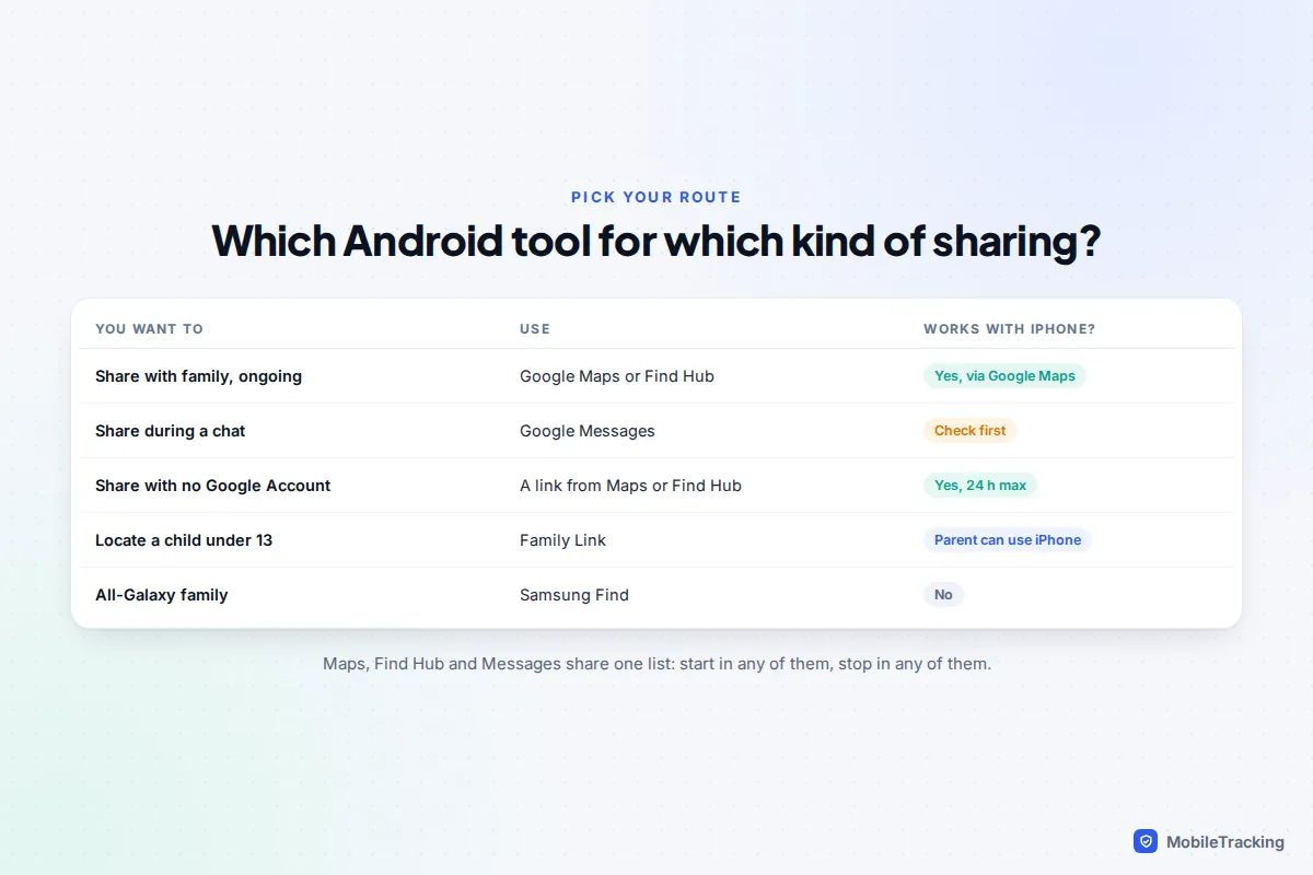 Table matching sharing goals on Android to Google Maps, Find Hub, Google Messages, Family Link and Samsung Find