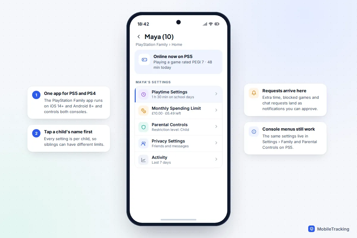 PlayStation Family app on an Android phone showing a child's playtime, spending limit, parental controls, privacy and activity settings