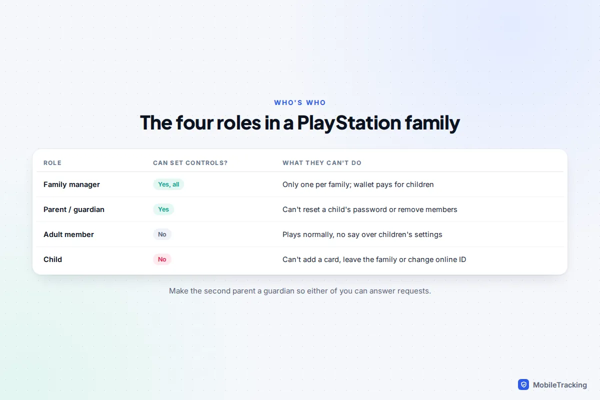 Table of the four PlayStation family roles: family manager, parent or guardian, adult member and child, with what each can do