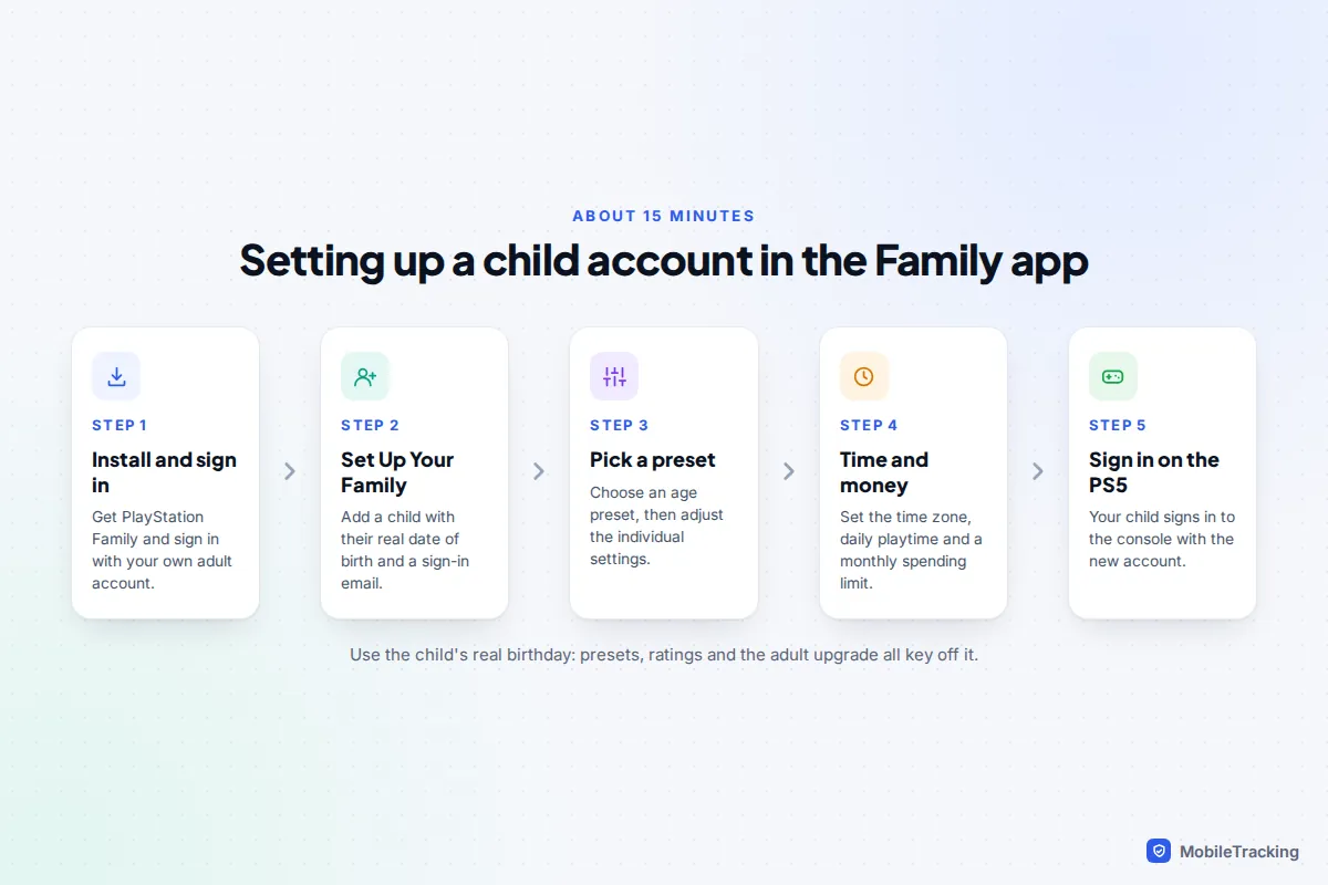 Five steps for setting up a PlayStation child account in the Family app, from installing the app to signing in on the PS5