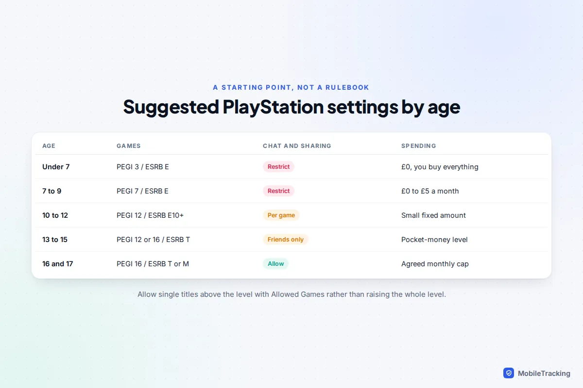 Table of suggested PlayStation game age levels, chat settings and spending amounts for children from under 7 to 17
