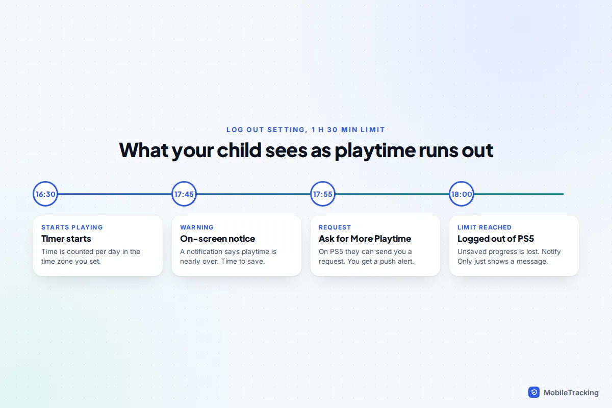 Timeline showing a PlayStation playtime limit: timer starting, on-screen warning, request for more time and log out