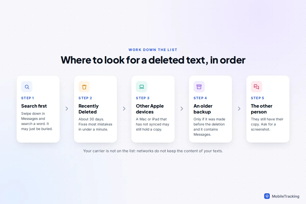 Five-step order for finding a deleted iPhone text: search, Recently Deleted, other Apple devices, an older backup, then ask the other person