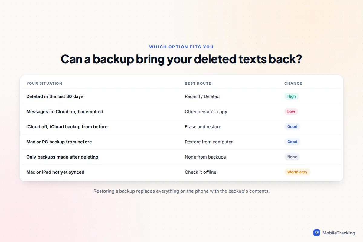 Decision table matching six situations, from deleted in the last 30 days to only newer backups, with the best recovery route and chance of success