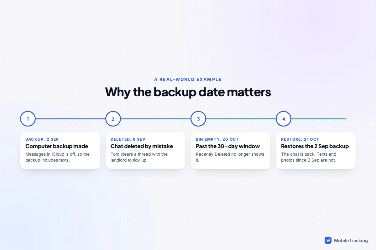 Timeline showing a computer backup on 2 September, a chat deleted on 9 September, the bin emptied by 20 October and a restore on 21 October
