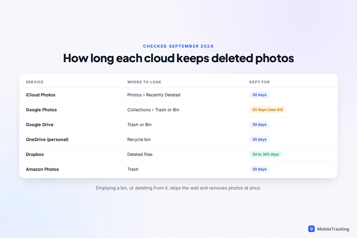 Table of cloud photo services showing where deleted photos go and how long each keeps them, from iCloud Photos to Amazon Photos