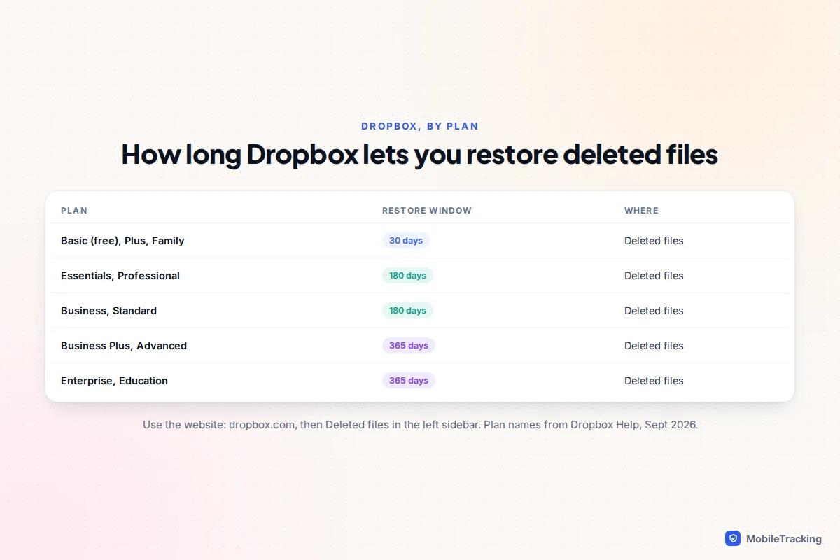 Table of Dropbox plans with their deleted-file restore windows of 30, 180 or 365 days