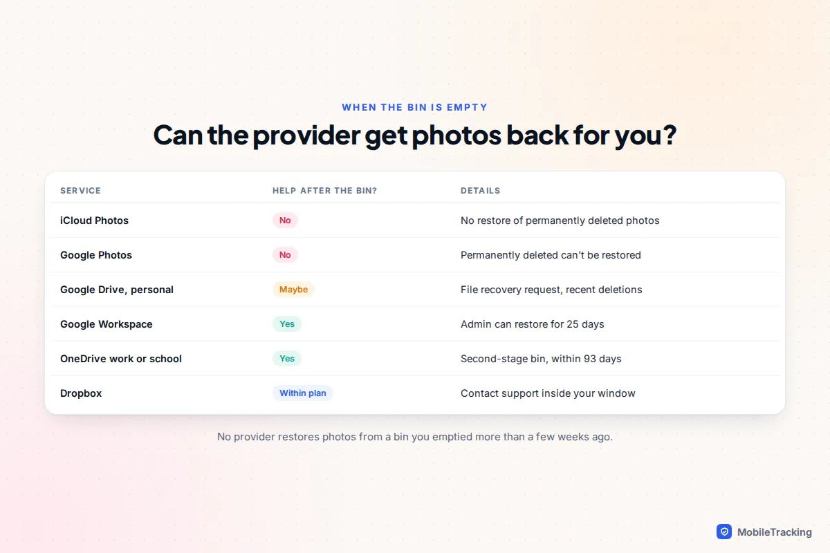 Table showing whether iCloud, Google Photos, Google Drive, Workspace, OneDrive and Dropbox can restore photos after the bin is emptied