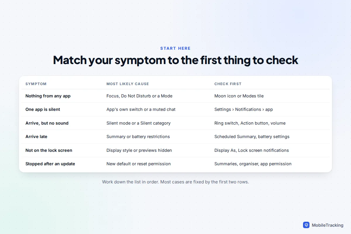 Table matching notification symptoms such as nothing from any app, one silent app, no sound and late alerts to their likely causes and first checks