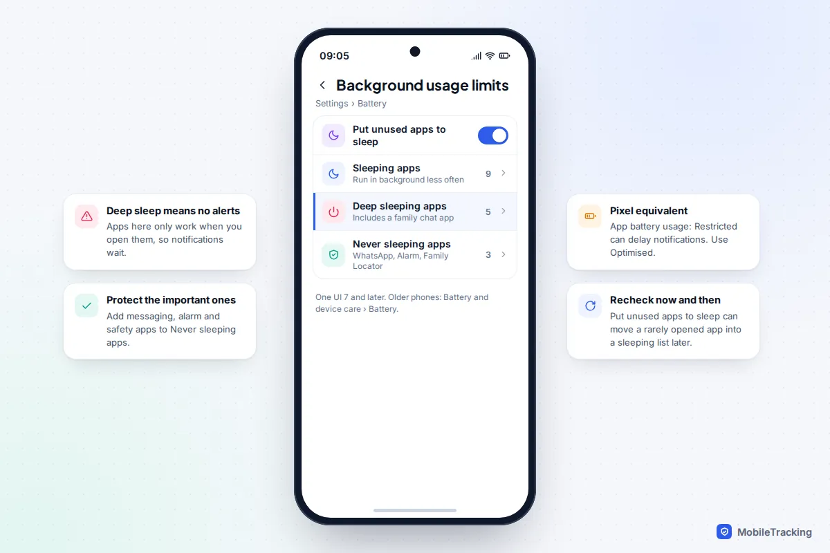 Samsung Background usage limits screen with a family chat app in Deep sleeping apps and WhatsApp, Alarm and a family locator in Never sleeping apps