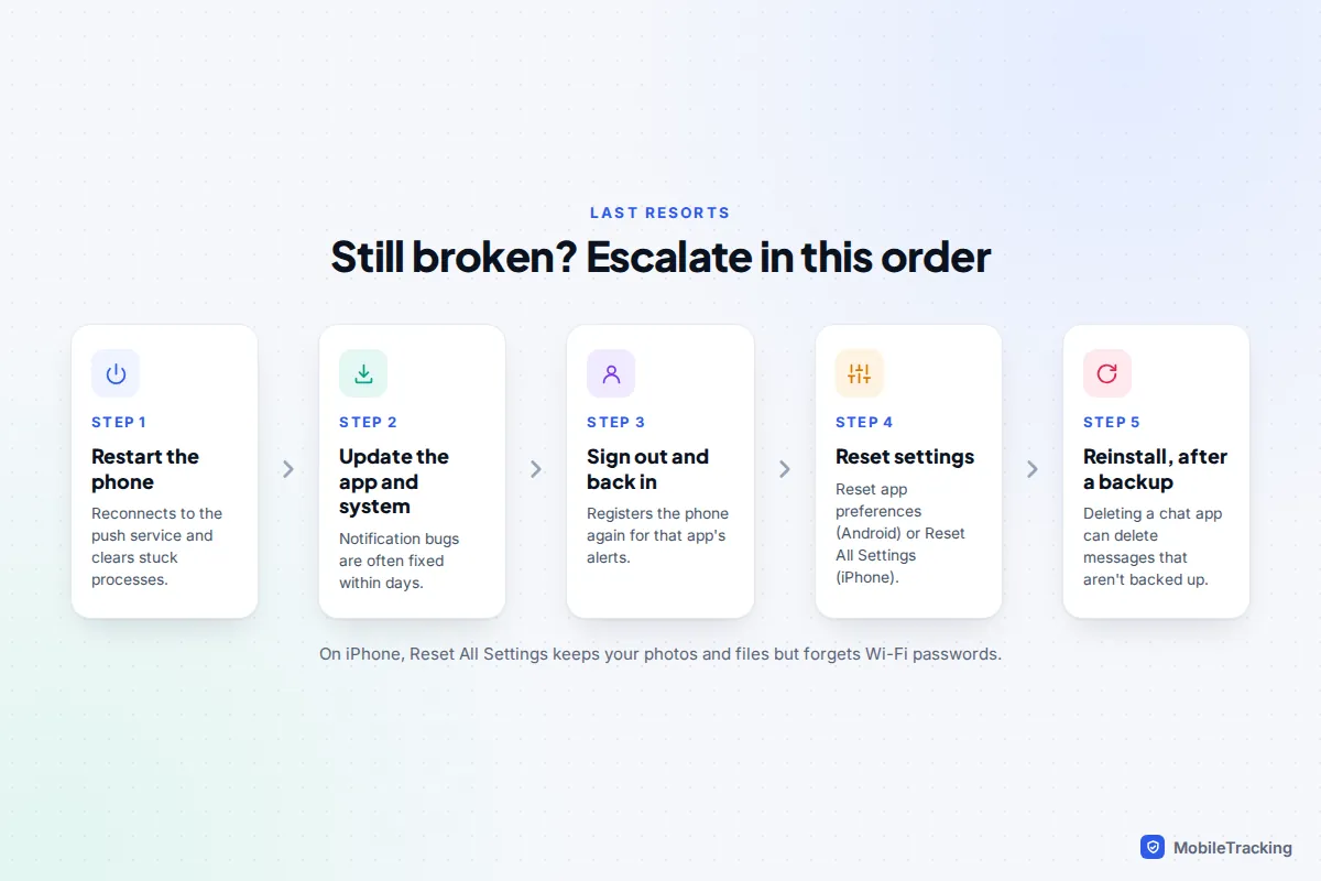 Five escalating steps for fixing notifications: restart, update, sign out and back in, reset settings, and reinstall after a backup