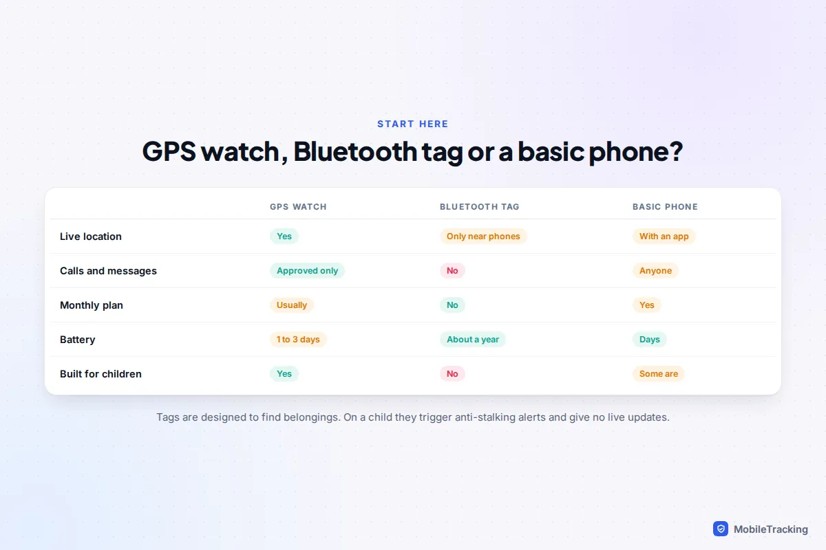 Comparison table of a GPS watch, a Bluetooth tag and a basic phone across live location, calls, monthly plan, battery and child suitability