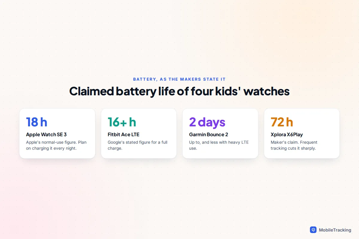 Four stat cards comparing the claimed battery life of Apple Watch SE 3, Fitbit Ace LTE, Garmin Bounce 2 and Xplora X6Play