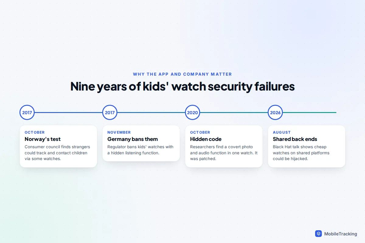 Timeline of children's smartwatch security failures from the 2017 Norwegian test and German ban to a 2026 security conference talk