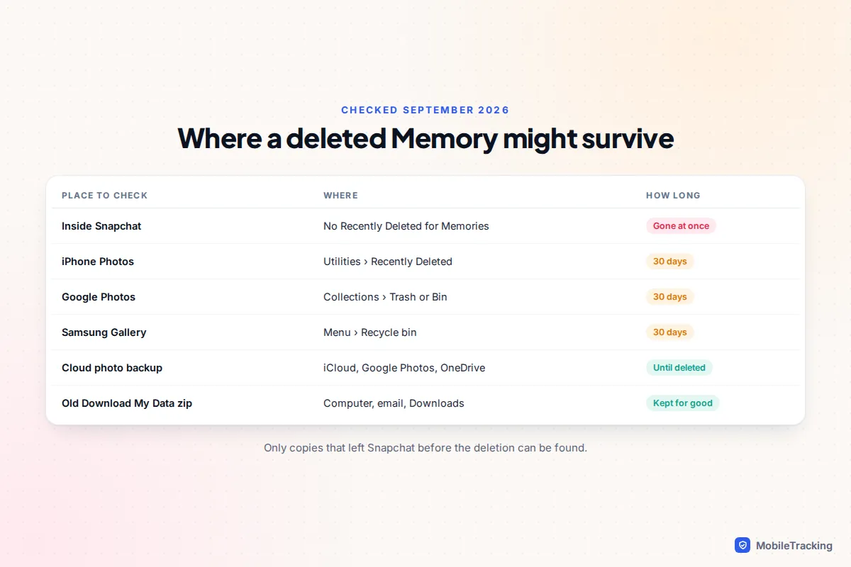 Table of places a deleted Snapchat Memory might survive, from the phone's Recently Deleted album to an old data export, with how long each lasts