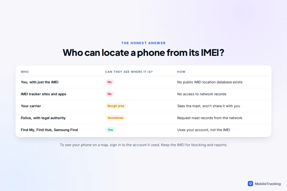 Table showing who can locate a phone from its IMEI: you, tracking websites, carriers, police with legal authority and Find My or Find Hub