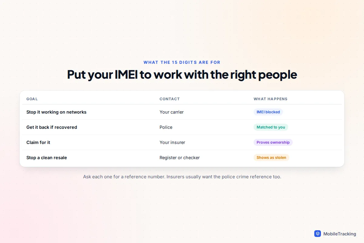 Infographic table matching each goal, such as blocking, insurance and police recovery, to who you contact with the IMEI