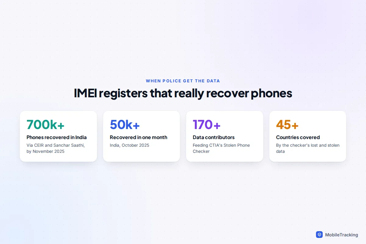 Statistics panel with figures for CEIR phone recoveries in India and CTIA Stolen Phone Checker coverage