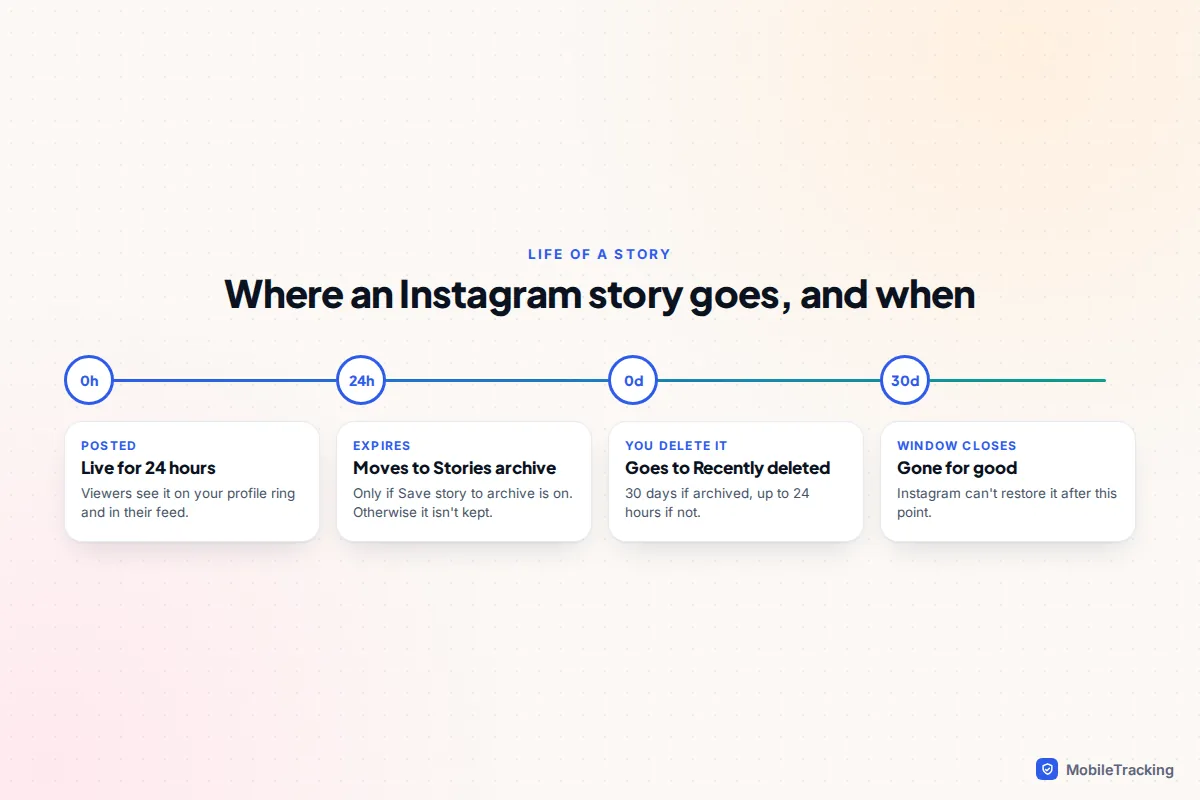 Timeline showing an Instagram story going live, expiring into the archive after 24 hours, then sitting in Recently deleted for 30 days before permanent deletion