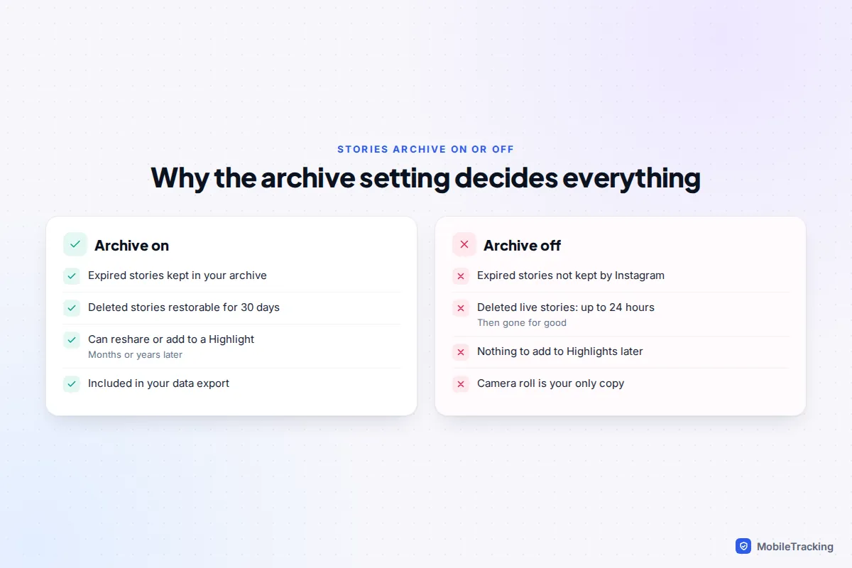Comparison of what happens to deleted Instagram stories with the Stories archive switched on versus switched off
