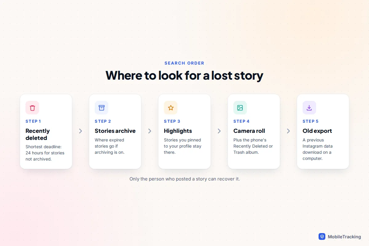 Steps for finding a lost Instagram story: Recently deleted, Stories archive, Highlights, camera roll and data export