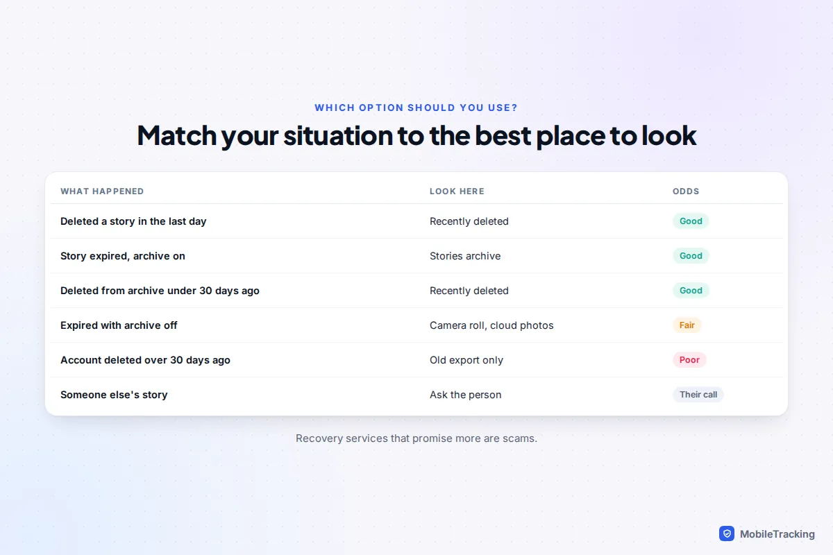 Decision table matching lost Instagram story situations to the place most likely to still have a copy