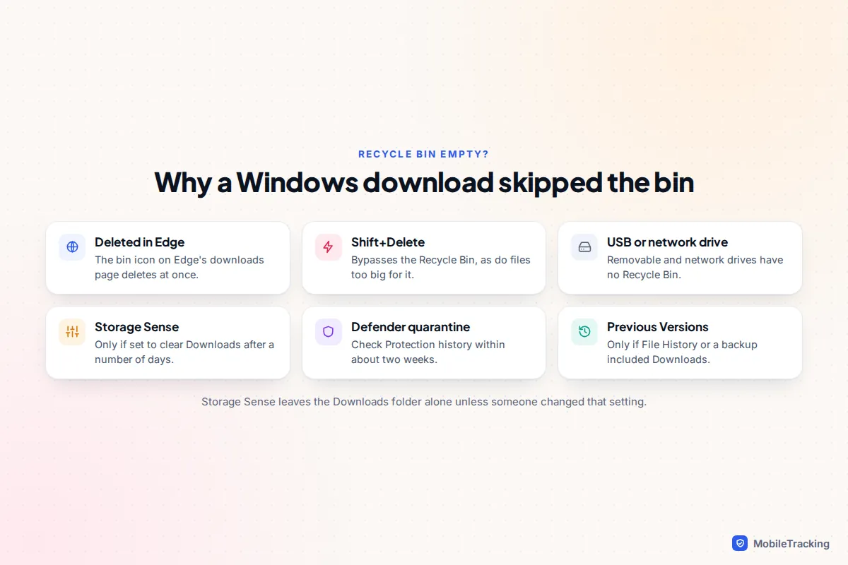 Checklist of reasons a Windows download bypasses the Recycle Bin, including Edge deletion, Storage Sense and Defender quarantine