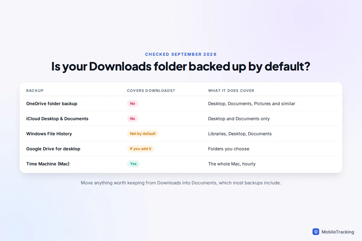 Table showing whether the Downloads folder is covered by OneDrive, iCloud, File History, Time Machine and Google Drive backups