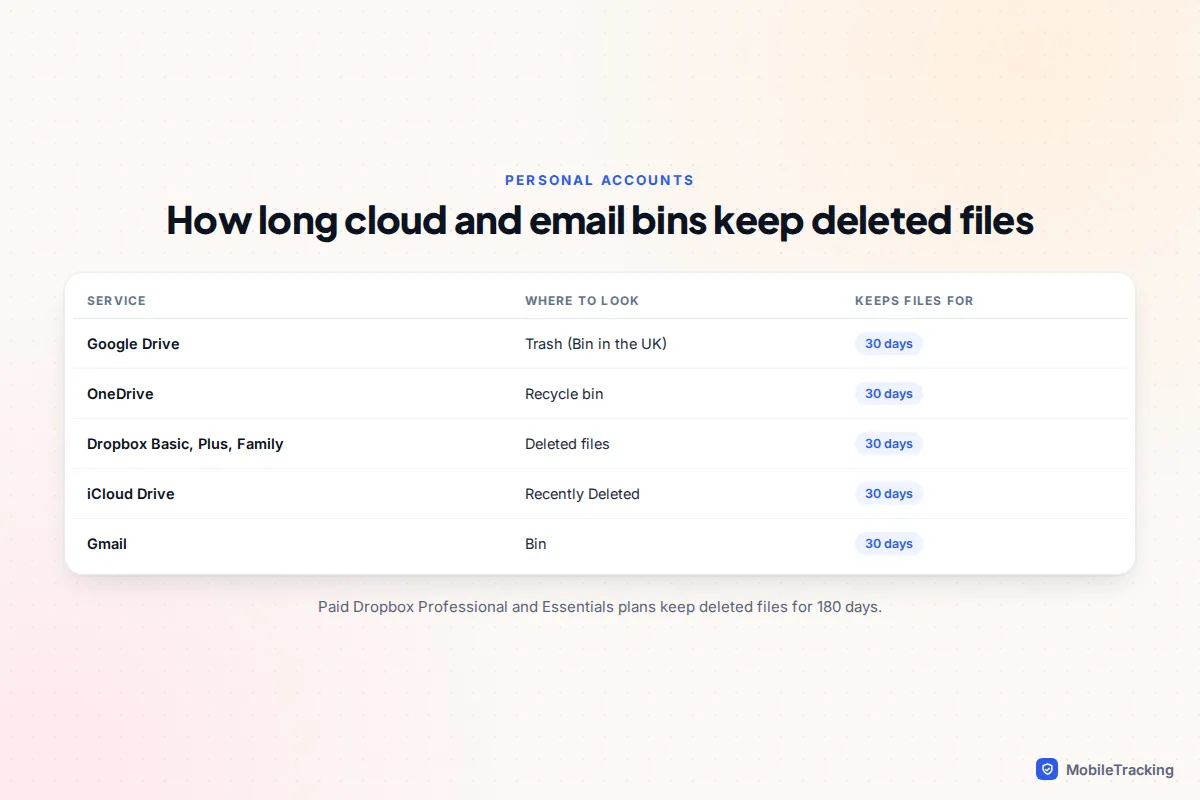 Table of cloud storage bins and how long they keep deleted files: Google Drive, OneDrive, Dropbox and iCloud Drive