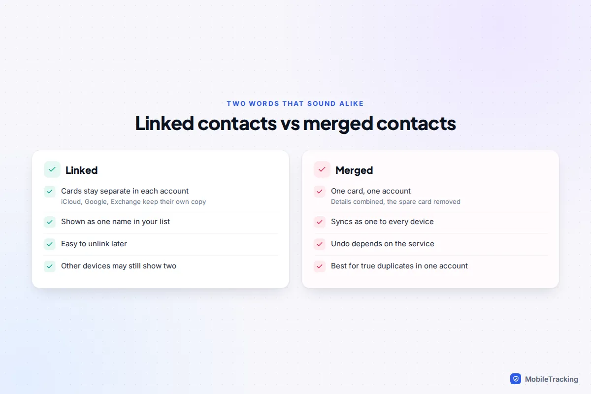 Comparison graphic of linked contacts, which stay separate in each account, and merged contacts, which become one card