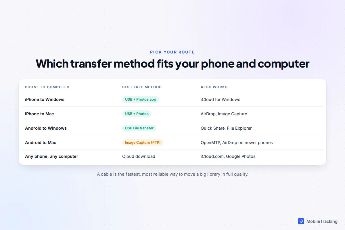 Table showing the best free way to move photos for iPhone or Android to Windows or Mac, with backup options