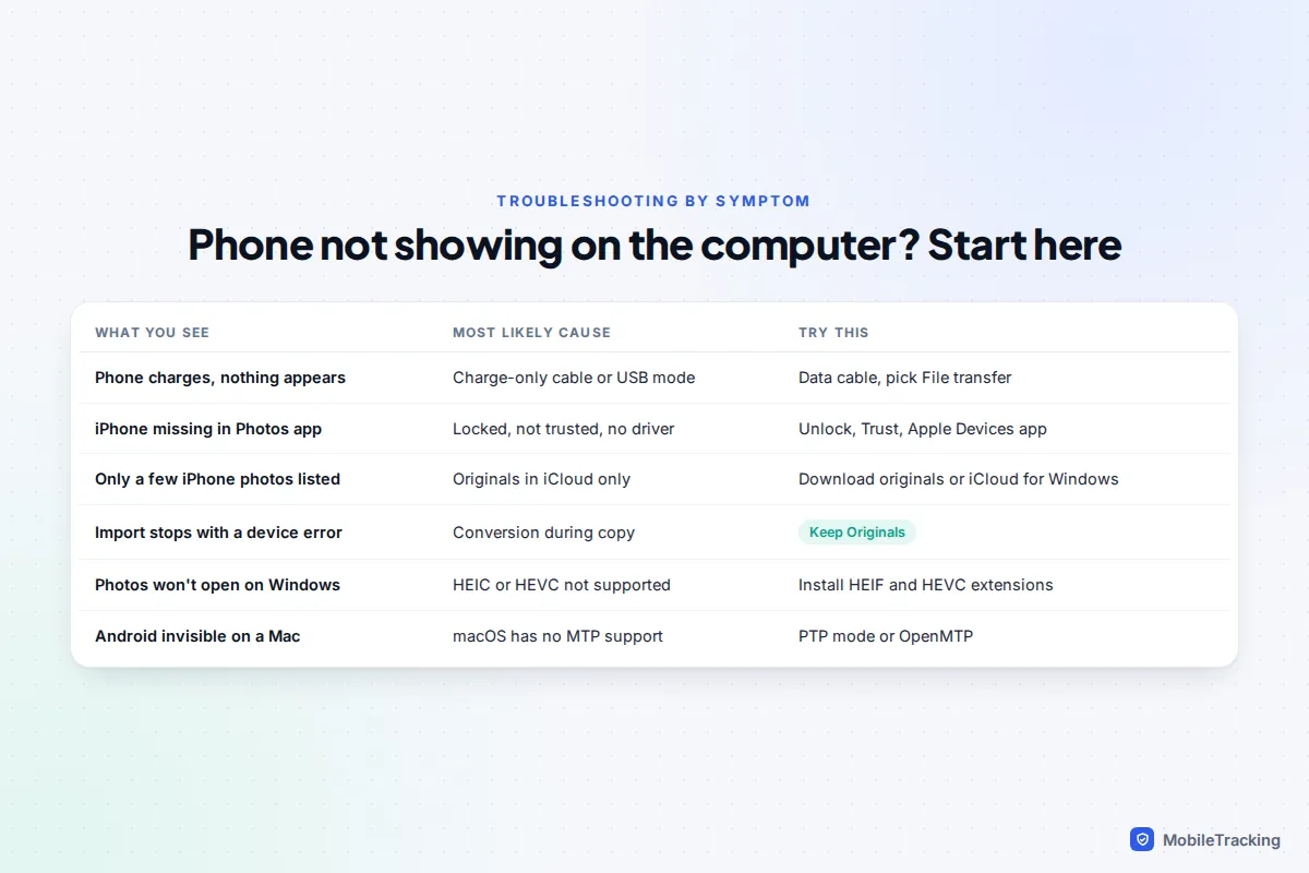 Troubleshooting table matching six symptoms of a phone not showing on a computer to causes and fixes