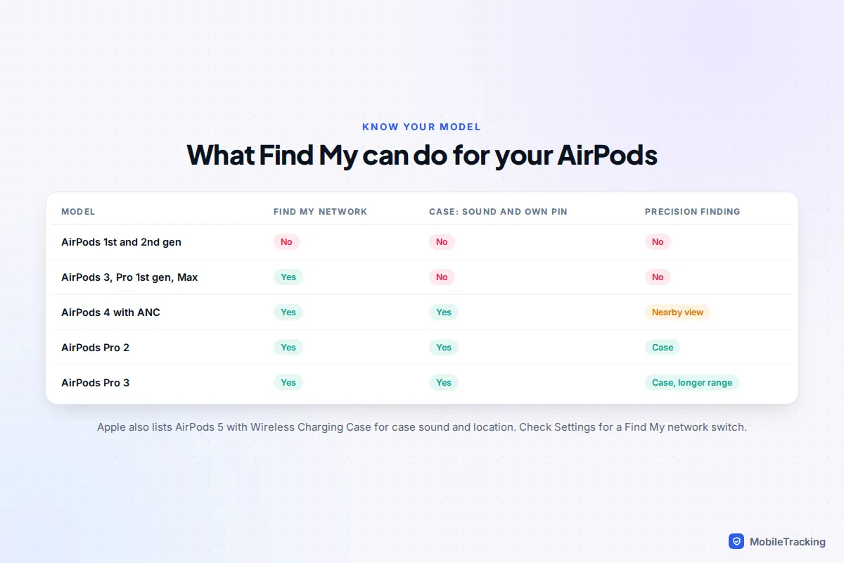 Table showing which AirPods models support the Find My network, locating and ringing the charging case, and Precision Finding