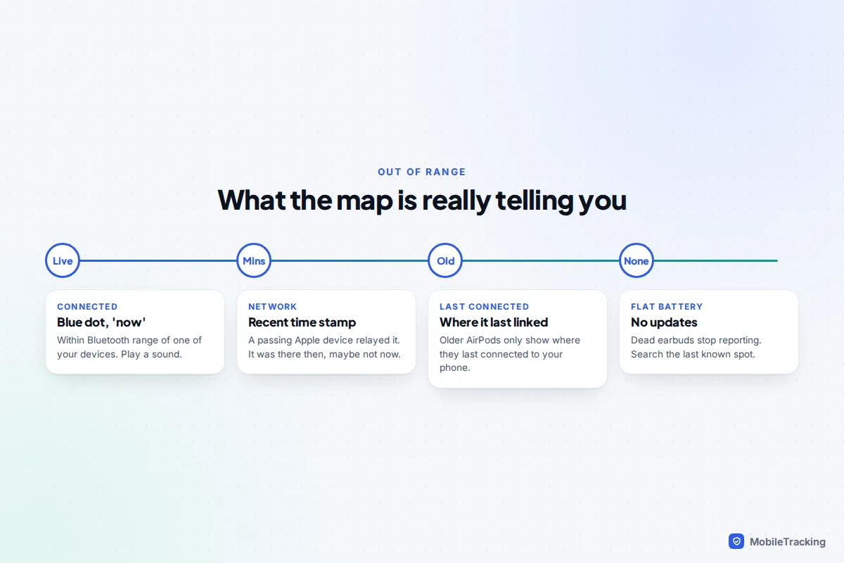 Four stages of an earbud location on the map from connected now, to relayed by the network, to last connected, to no updates when the battery is flat
